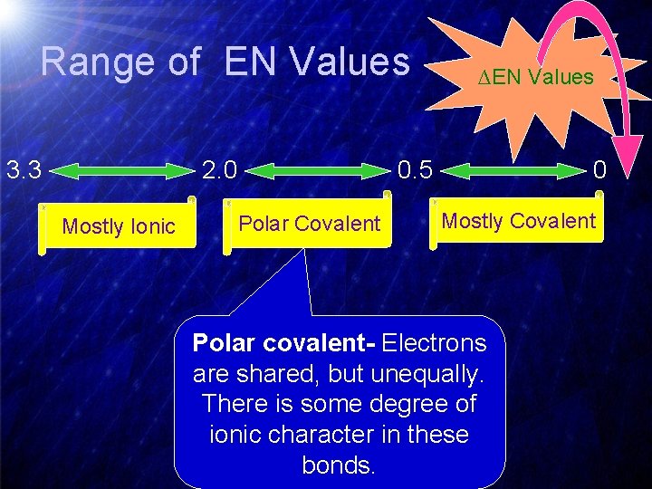Range of EN Values 3. 3 2. 0 Mostly Ionic ∆EN Values 0. 5