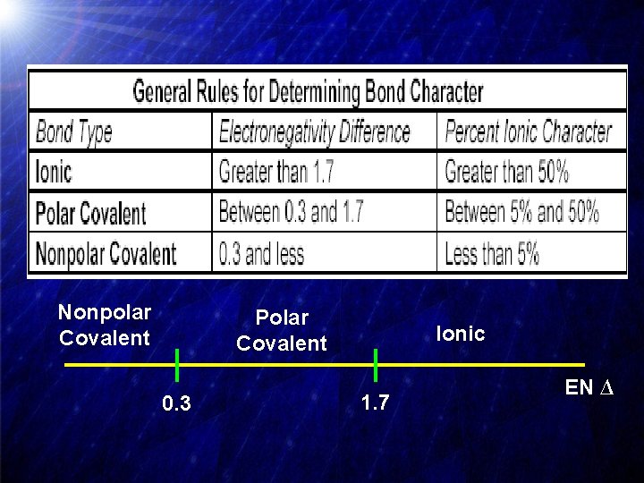 Nonpolar Covalent Polar Covalent 0. 3 Ionic 1. 7 EN ∆ 