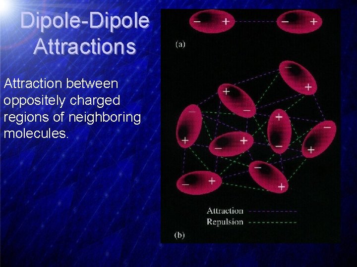 Dipole-Dipole Attractions Attraction between oppositely charged regions of neighboring molecules. 
