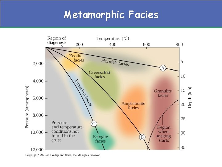Metamorphic Facies 