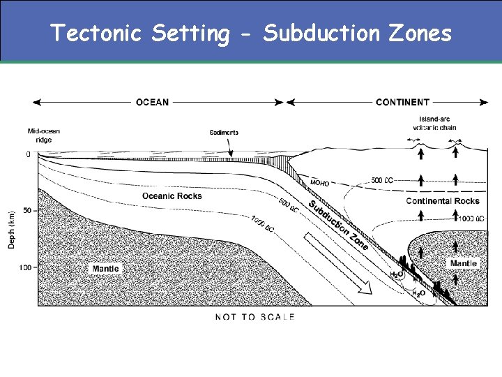 Tectonic Setting - Subduction Zones 