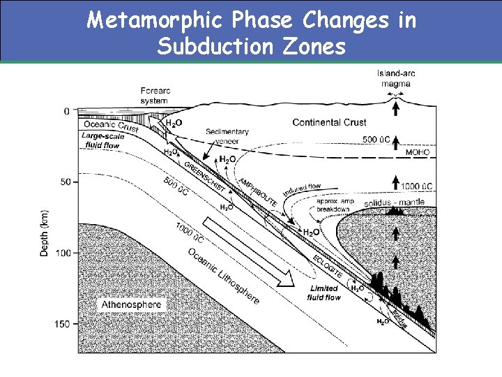Metamorphic Phase Changes in Subduction Zones 