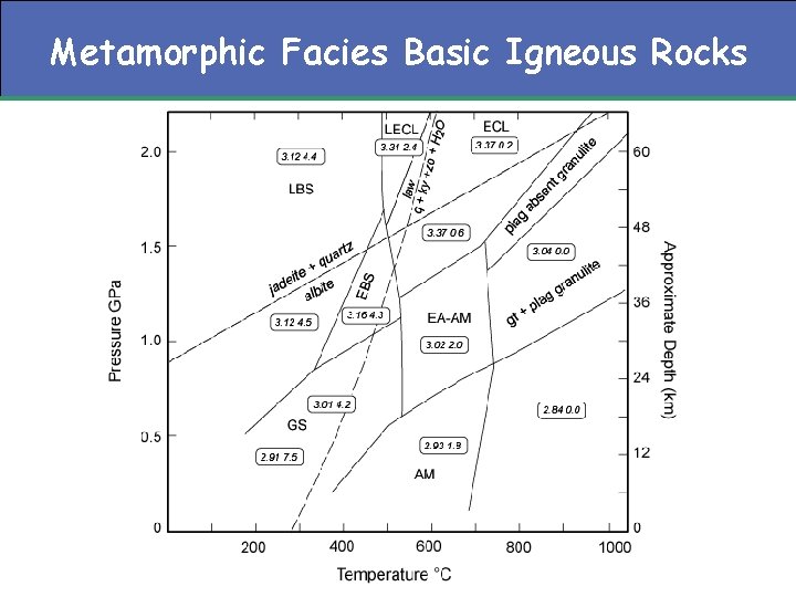 Metamorphic Facies Basic Igneous Rocks 