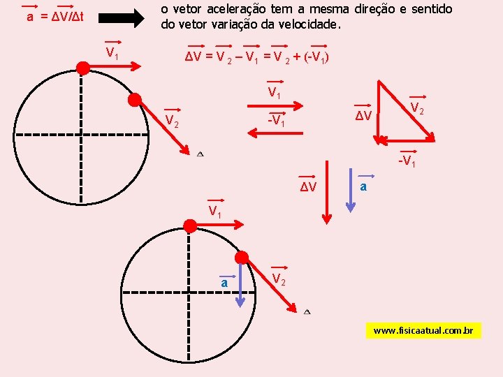 o vetor aceleração tem a mesma direção e sentido do vetor variação da velocidade.