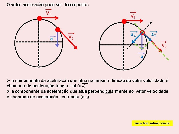 O vetor aceleração pode ser decomposto: V 1 a V 1 V 2 a.