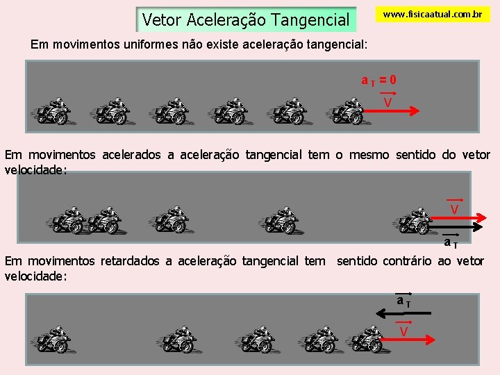 Vetor Aceleração Tangencial www. fisicaatual. com. br Em movimentos uniformes não existe aceleração tangencial: