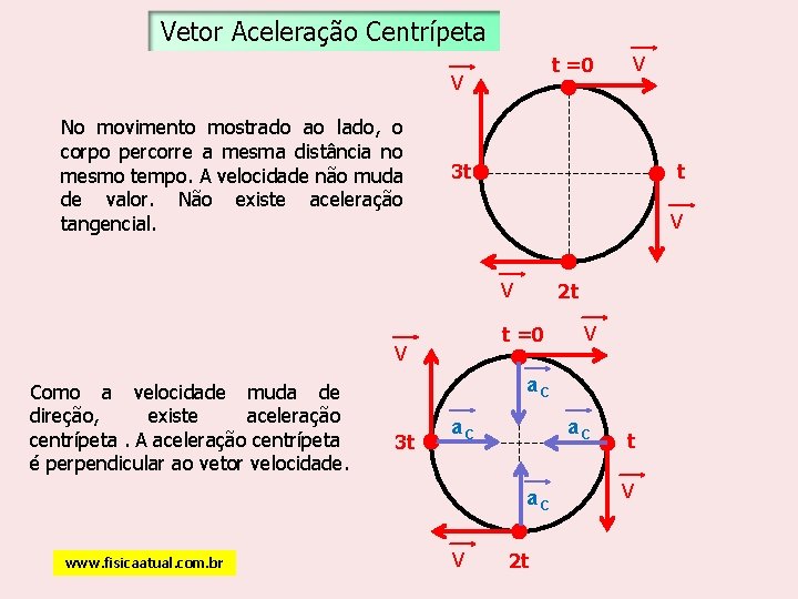 Vetor Aceleração Centrípeta t =0 V No movimento mostrado ao lado, o corpo percorre