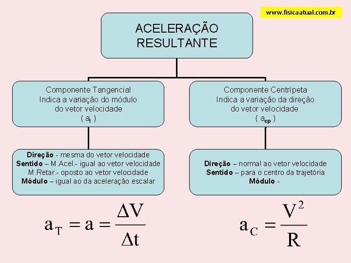 www. fisicaatual. com. br ACELERAÇÃO RESULTANTE Componente Tangencial Indica a variação do módulo do