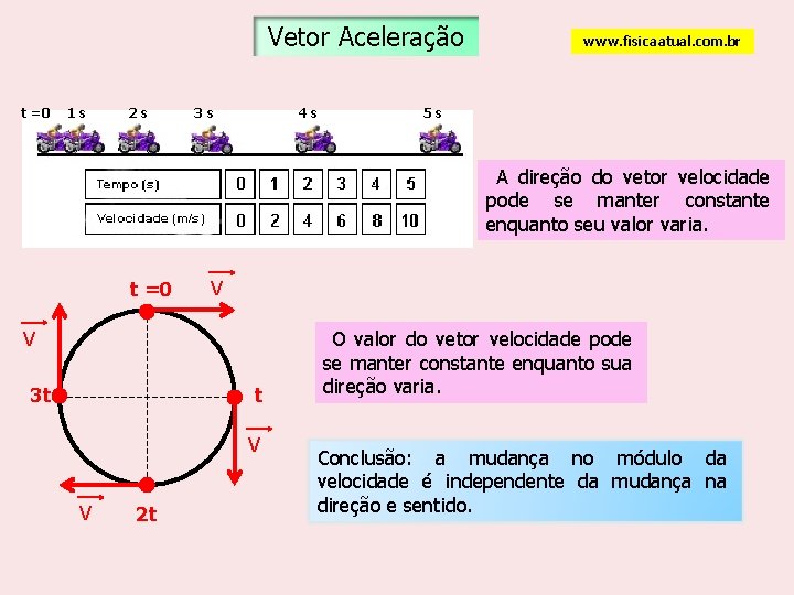 Vetor Aceleração t =0 1 s 2 s 3 s 4 s www. fisicaatual.