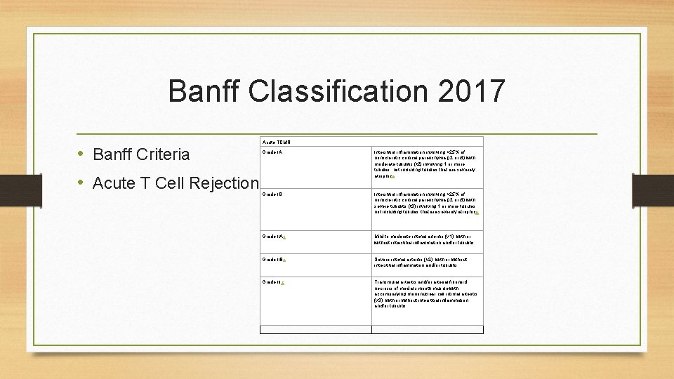Banff Classification 2017 Acute TCMR • Banff Criteria • Acute T Cell Rejection Grade