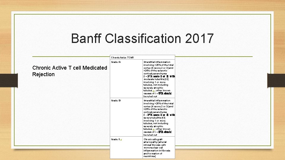 Banff Classification 2017 Chronic Active TCMR Grade IA Interstitial inflammation involving >25% of the