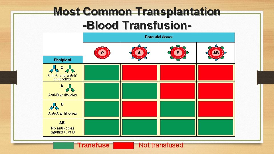 Most Common Transplantation -Blood Transfusion- Transfuse Not transfused 