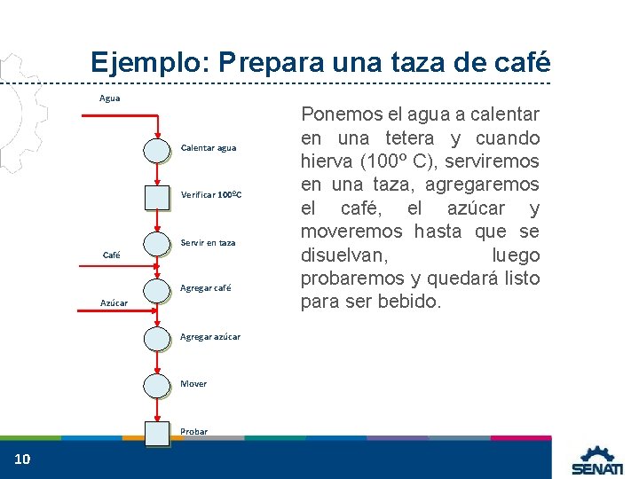 Ejemplo: Prepara una taza de café Agua Calentar agua Verificar 100ºC Servir en taza