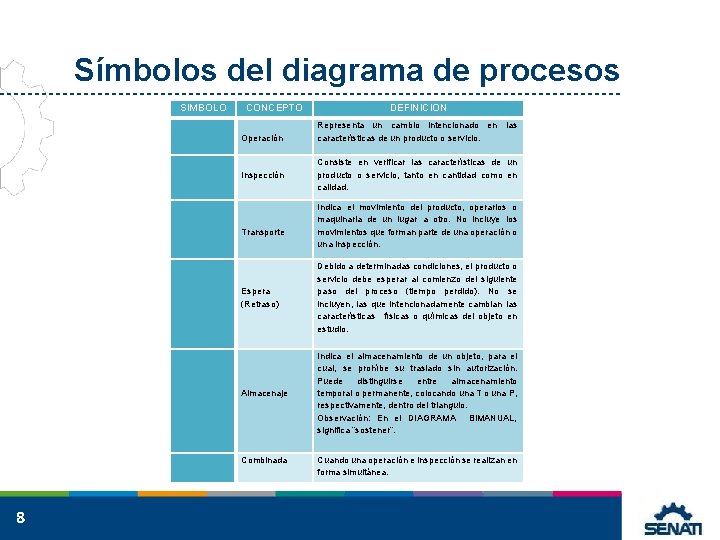 Símbolos del diagrama de procesos SIMBOLO CONCEPTO Operación Inspección Transporte Representa un cambio intencionado