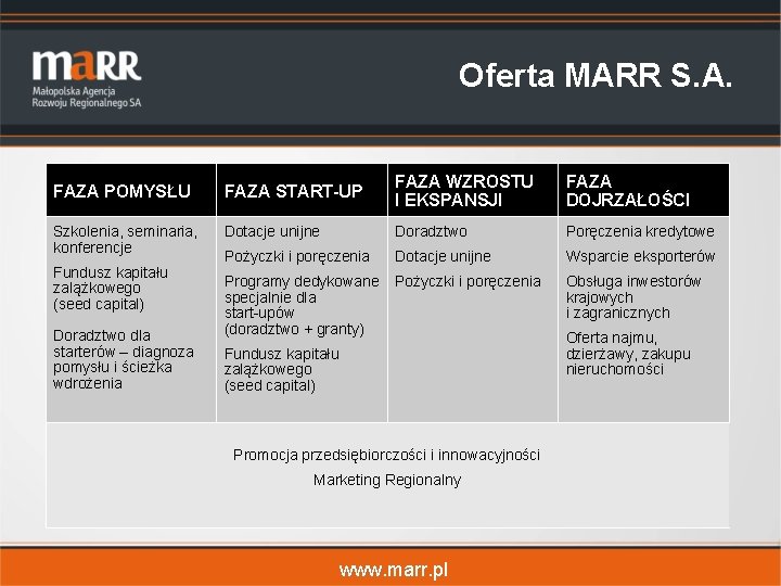 Oferta MARR S. A. FAZA POMYSŁU FAZA START-UP FAZA WZROSTU I EKSPANSJI FAZA DOJRZAŁOŚCI