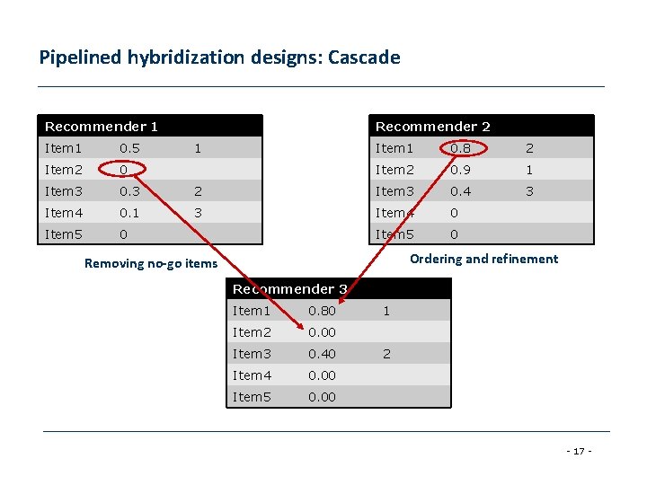 Pipelined hybridization designs: Cascade Recommender 1 Item 1 0. 5 Item 2 0 Item