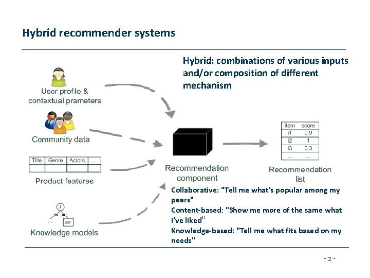 Hybrid recommender systems Hybrid: combinations of various inputs and/or composition of different mechanism Collaborative: