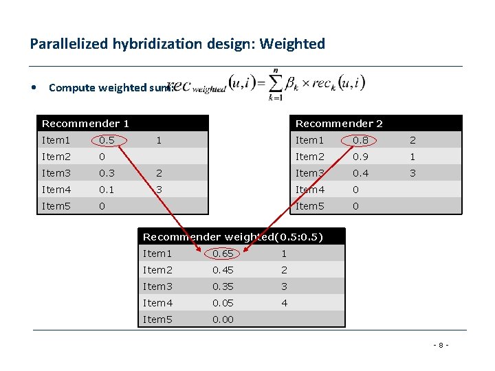 Parallelized hybridization design: Weighted • Compute weighted sum: Recommender 1 Item 1 0. 5