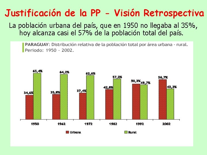 Justificación de la PP - Visión Retrospectiva La población urbana del país, que en