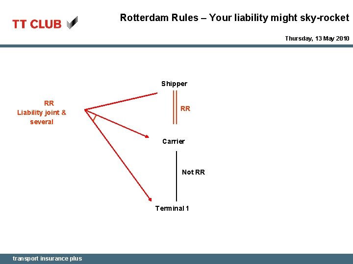 Rotterdam Rules – Your liability might sky-rocket Thursday, 13 May 2010 Shipper RR Liability