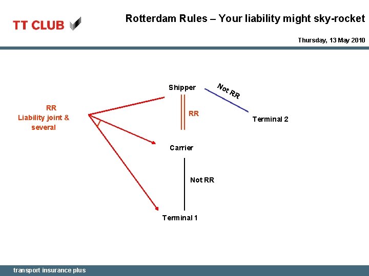 Rotterdam Rules – Your liability might sky-rocket Thursday, 13 May 2010 Shipper RR Liability