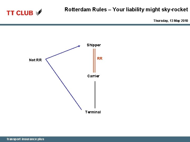 Rotterdam Rules – Your liability might sky-rocket Thursday, 13 May 2010 Shipper Not RR