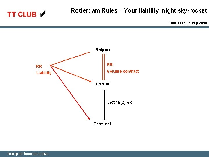 Rotterdam Rules – Your liability might sky-rocket Thursday, 13 May 2010 Shipper RR RR