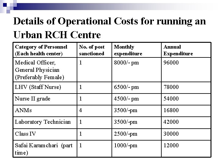 Details of Operational Costs for running an Urban RCH Centre Category of Personnel (Each