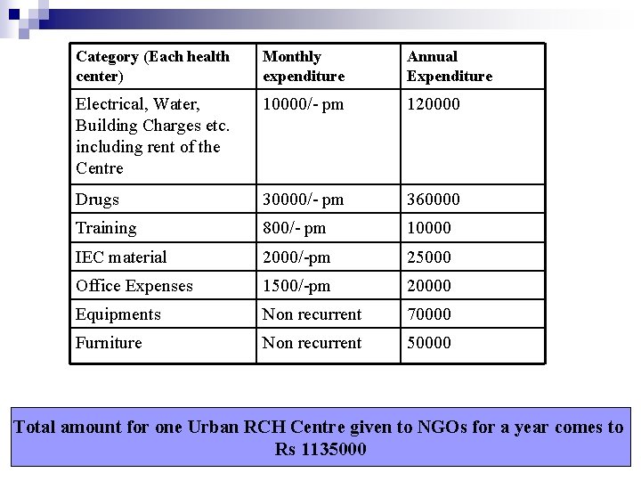 Category (Each health center) Monthly expenditure Annual Expenditure Electrical, Water, Building Charges etc. including