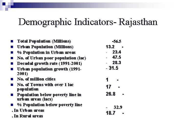 Demographic Indicators- Rajasthan Total Population (Millions) n Urban Population (Millions) n % Population in