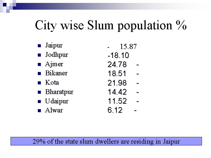 City wise Slum population % n n n n Jaipur Jodhpur Ajmer Bikaner Kota