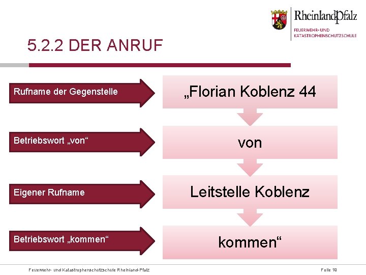 5. 2. 2 DER ANRUF Rufname der Gegenstelle „Florian Koblenz 44 Betriebswort „von“ von