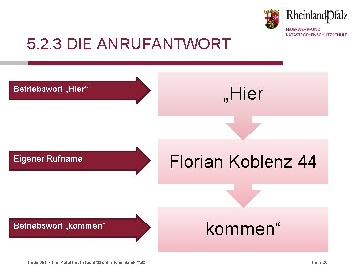 5. 2. 3 DIE ANRUFANTWORT Betriebswort „Hier“ „Hier Eigener Rufname Florian Koblenz 44 Betriebswort