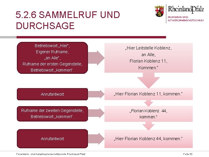 5. 2. 6 SAMMELRUF UND DURCHSAGE Betriebswort „Hier“, Eigener Rufname, „an Alle“, Rufname der