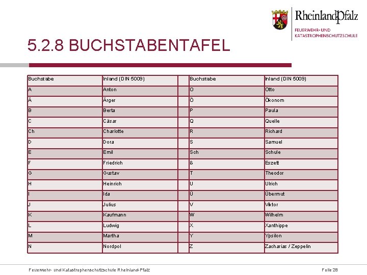 5. 2. 8 BUCHSTABENTAFEL Buchstabe Inland (DIN 5009) A Anton O Otto Ä Ärger