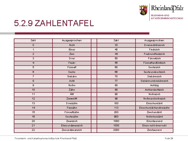 5. 2. 9 ZAHLENTAFEL Zahl Ausgesprochen 0 Nuhl 33 Drreiundddreisich 1 Eines 40 Fieärzich