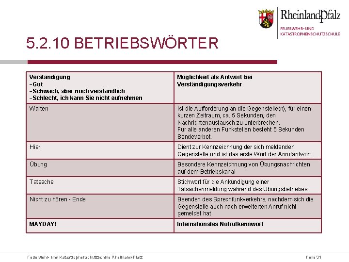 5. 2. 10 BETRIEBSWÖRTER Verständigung -Gut -Schwach, aber noch verständlich -Schlecht, ich kann Sie