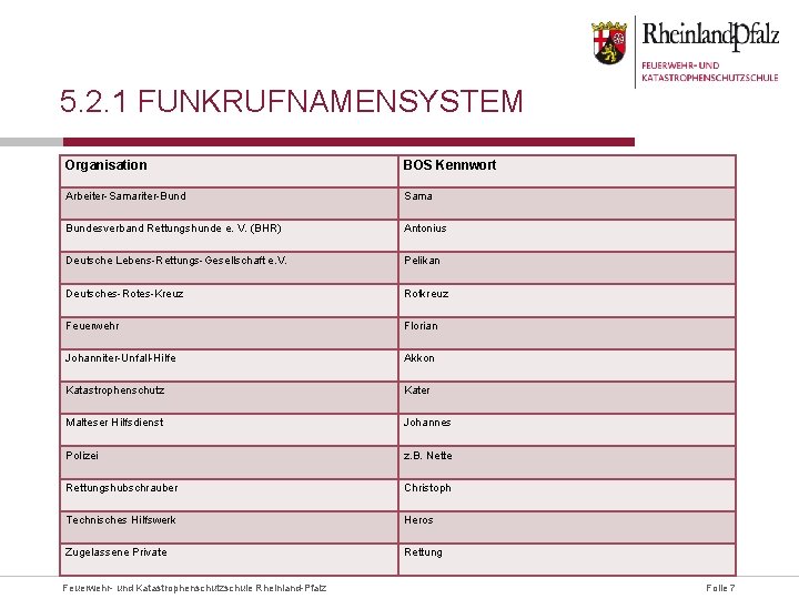 5. 2. 1 FUNKRUFNAMENSYSTEM Organisation BOS Kennwort Arbeiter-Samariter-Bund Sama Bundesverband Rettungshunde e. V. (BHR)