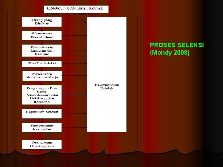 PROSES SELEKSI (Mondy 2008) 