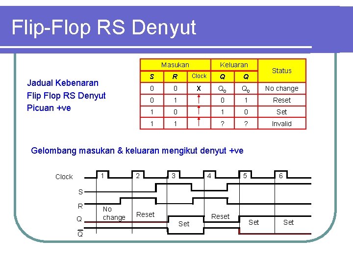 Flip-Flop RS Denyut Masukan Jadual Kebenaran Flip Flop RS Denyut Picuan +ve Keluaran Status