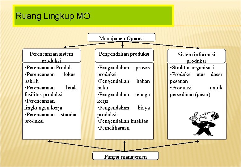 Ruang Lingkup MO Manajemen Operasi Perencanaan sistem produksi • Perencanaan Produk • Perencanaan lokasi