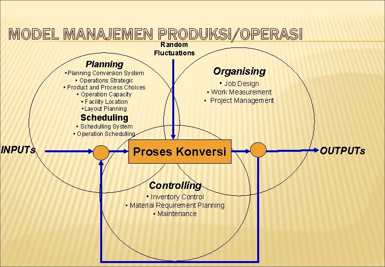 Random Fluctuations Planning Organising • Planning Conversion System • Operations Strategic • Product and