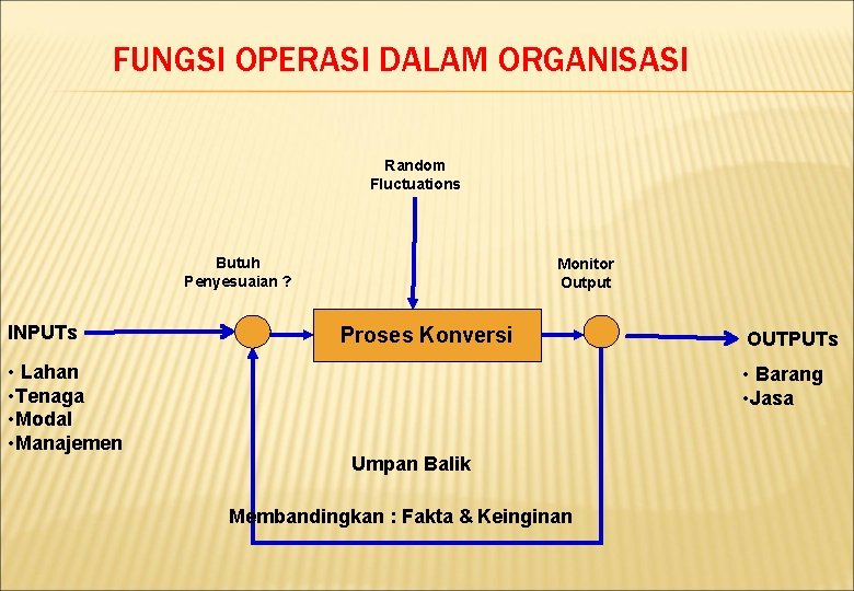 FUNGSI OPERASI DALAM ORGANISASI Random Fluctuations Butuh Penyesuaian ? INPUTs • Lahan • Tenaga