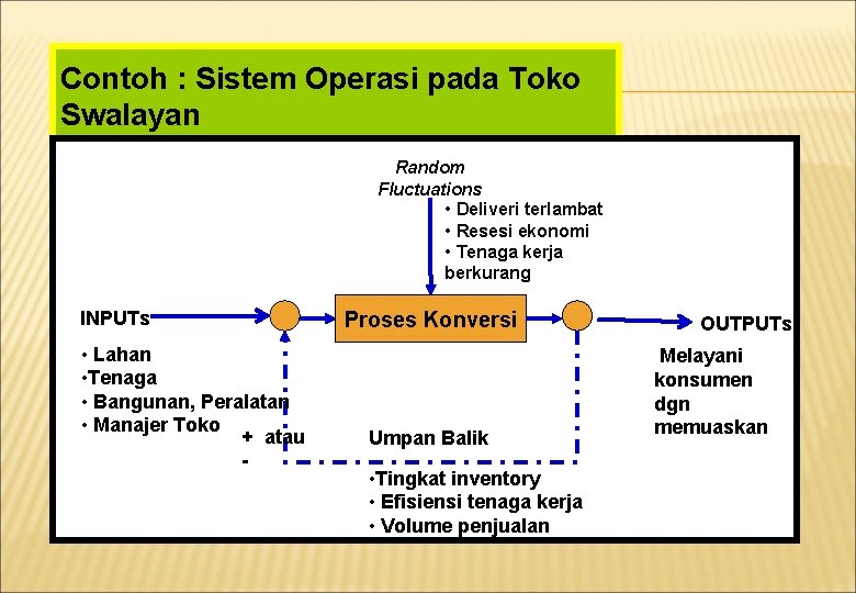 Contoh : Sistem Operasi pada Toko Swalayan Random Fluctuations • Deliveri terlambat • Resesi