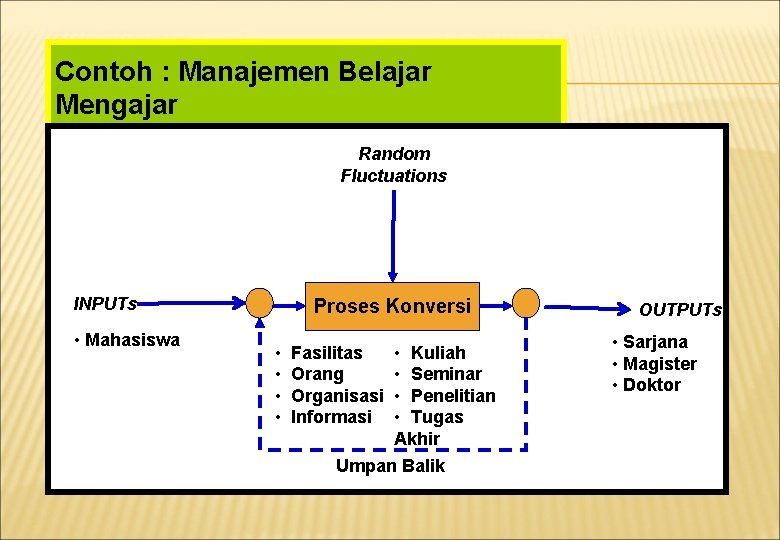 Contoh : Manajemen Belajar Mengajar Random Fluctuations INPUTs • Mahasiswa Proses Konversi • •