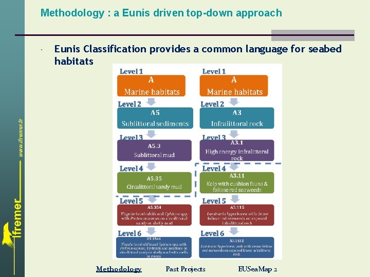 Methodology : a Eunis driven top-down approach Eunis Classification provides a common language for