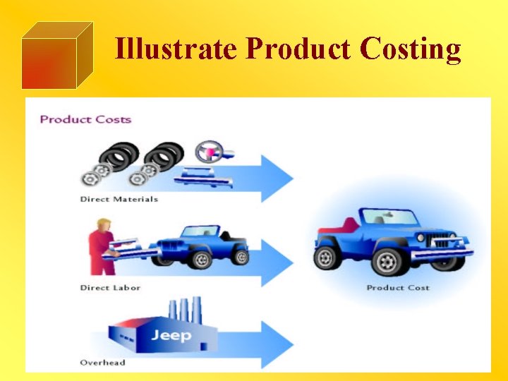 Illustrate Product Costing 