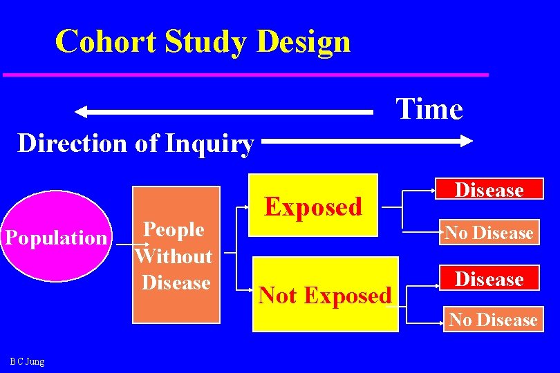 Cohort Study Design Time Direction of Inquiry Population People Without Disease Exposed Disease Not Cohort Study Design Time Direction of Inquiry Population People Without Disease Exposed Disease Not