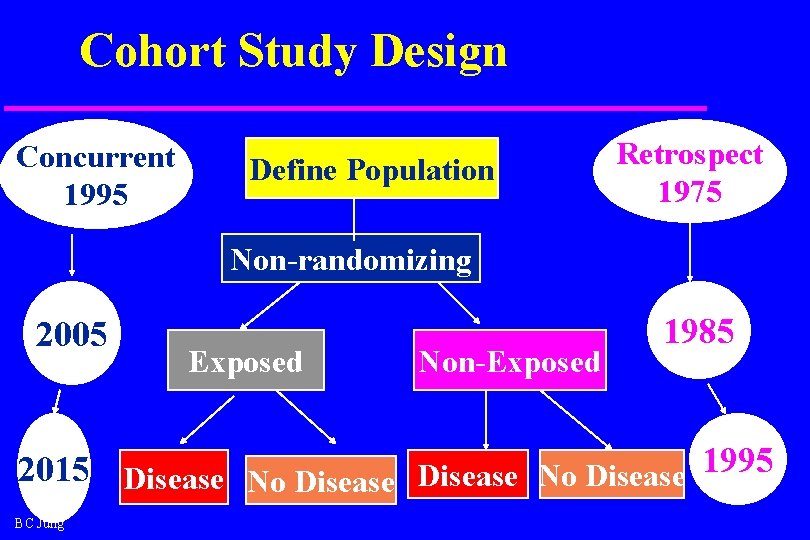 Cohort Study Design Concurrent 1995 Define Population Retrospect 1975 Non-randomizing 2005 Exposed Non-Exposed 1985 Cohort Study Design Concurrent 1995 Define Population Retrospect 1975 Non-randomizing 2005 Exposed Non-Exposed 1985