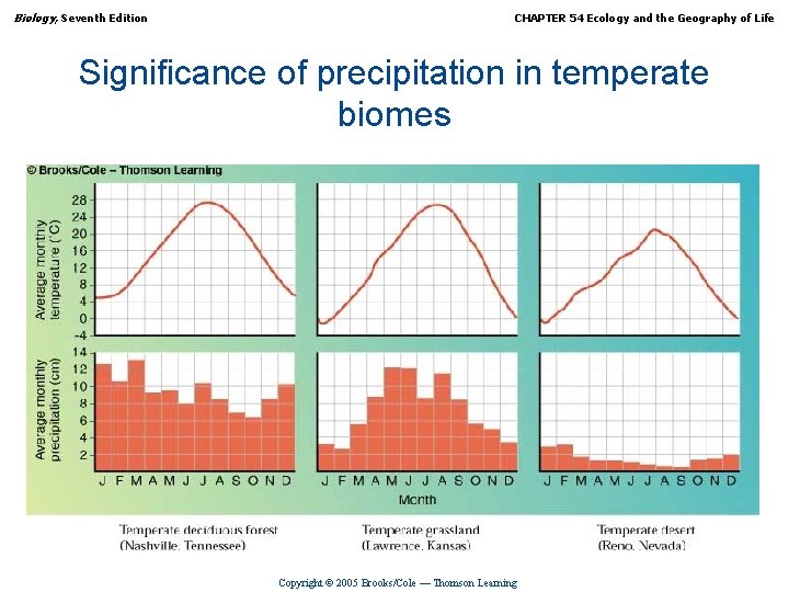 Biology, Seventh Edition CHAPTER 54 Ecology and the Geography of Life Significance of precipitation